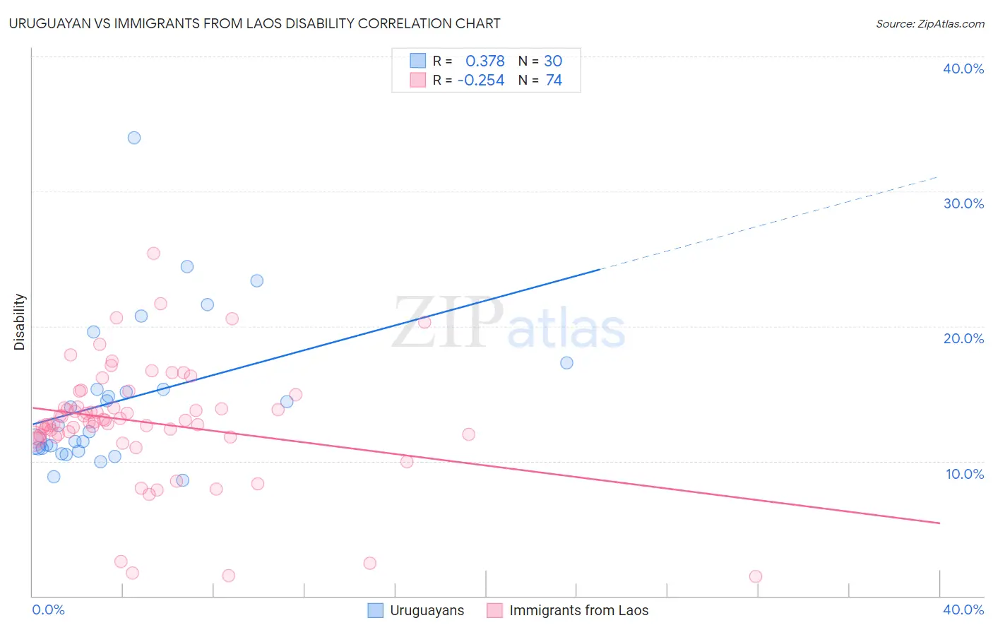 Uruguayan vs Immigrants from Laos Disability