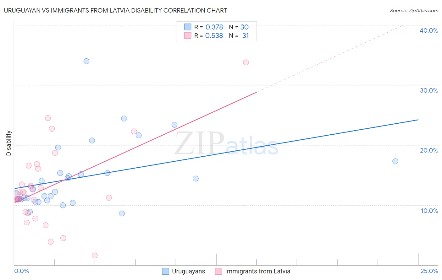 Uruguayan vs Immigrants from Latvia Disability
