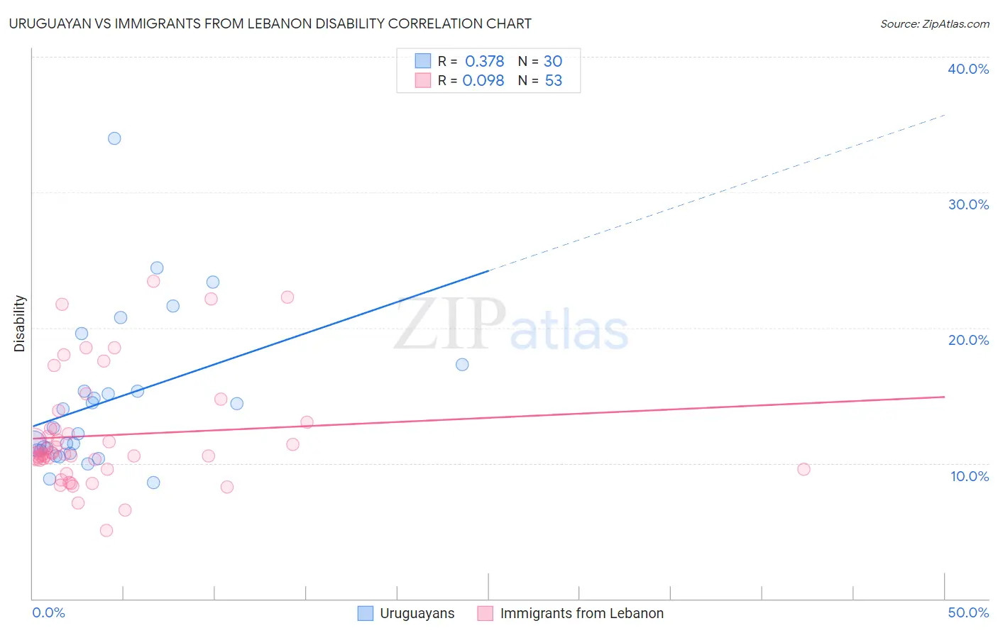 Uruguayan vs Immigrants from Lebanon Disability