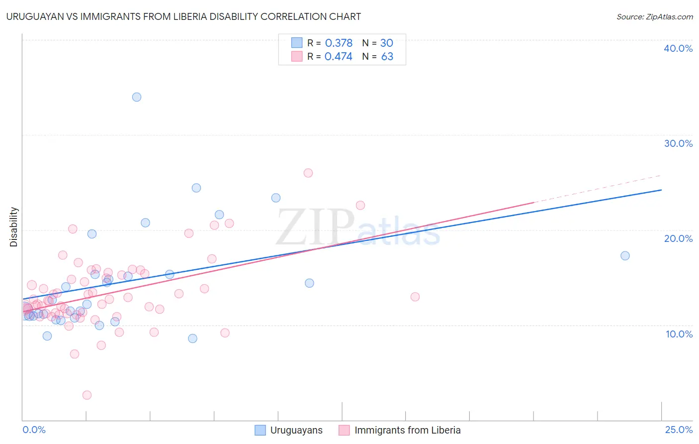 Uruguayan vs Immigrants from Liberia Disability