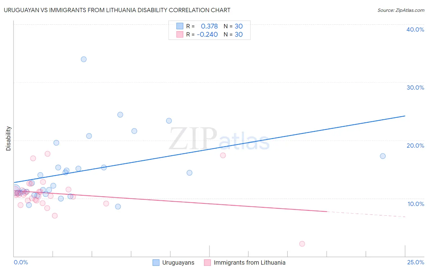 Uruguayan vs Immigrants from Lithuania Disability