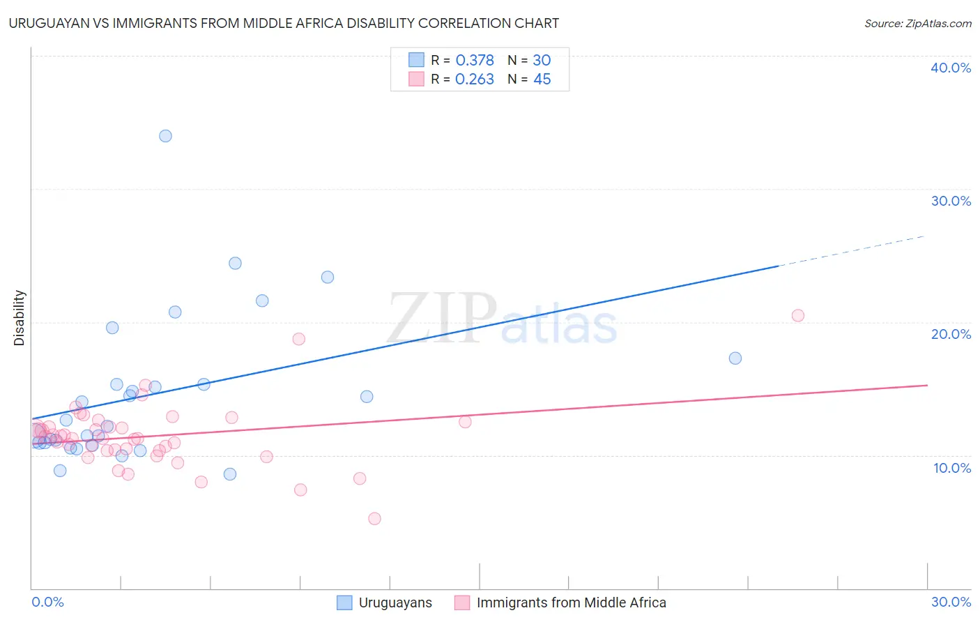Uruguayan vs Immigrants from Middle Africa Disability