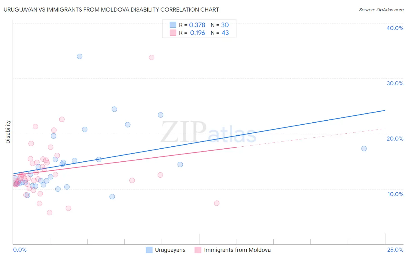 Uruguayan vs Immigrants from Moldova Disability