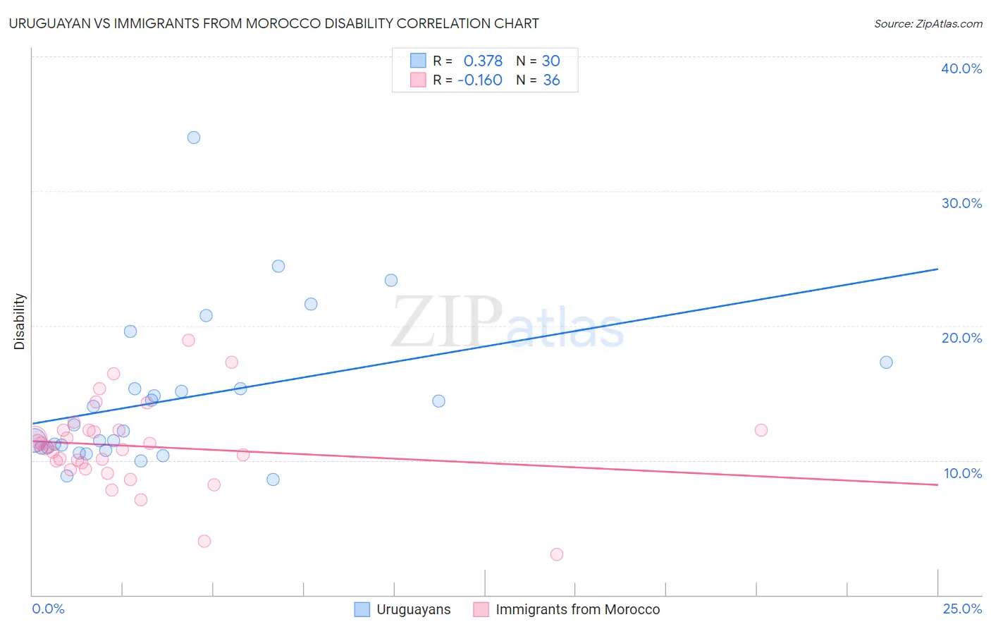 Uruguayan vs Immigrants from Morocco Disability