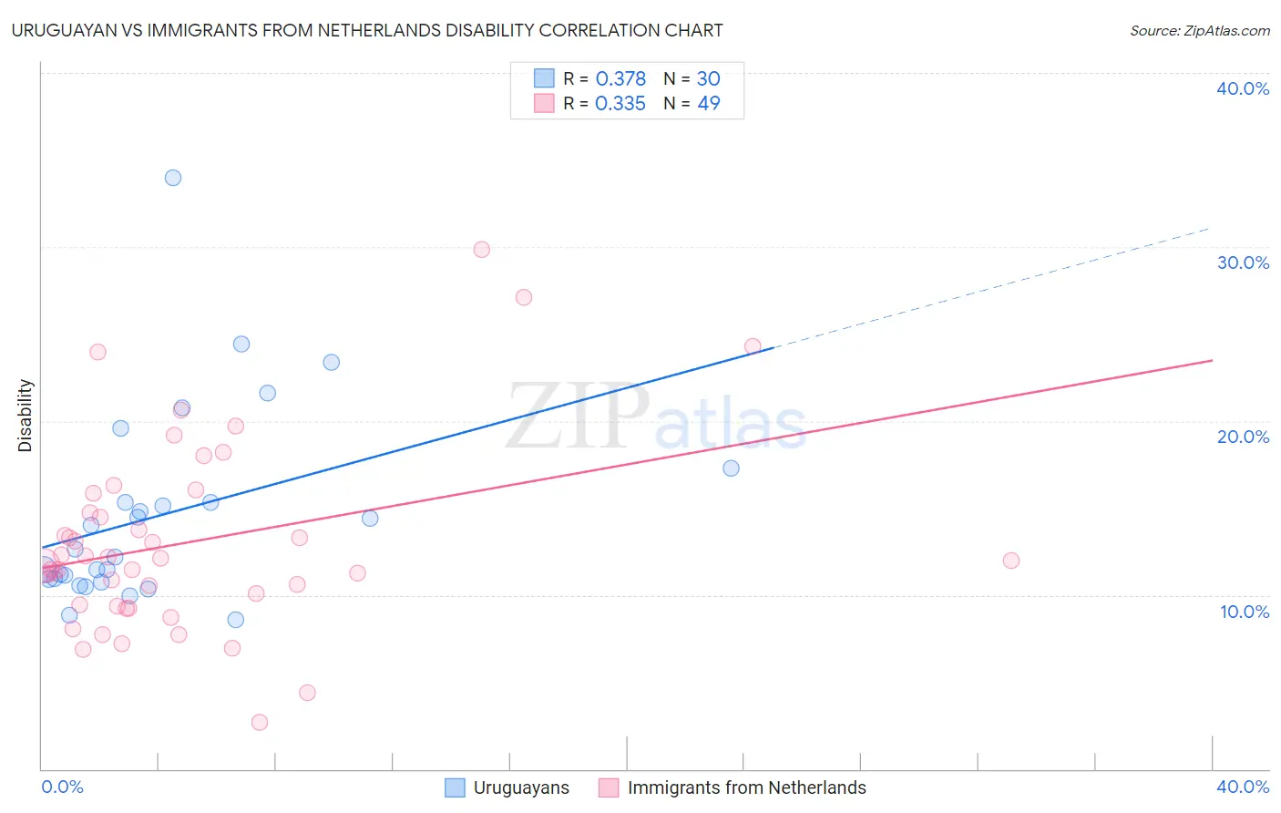 Uruguayan vs Immigrants from Netherlands Disability