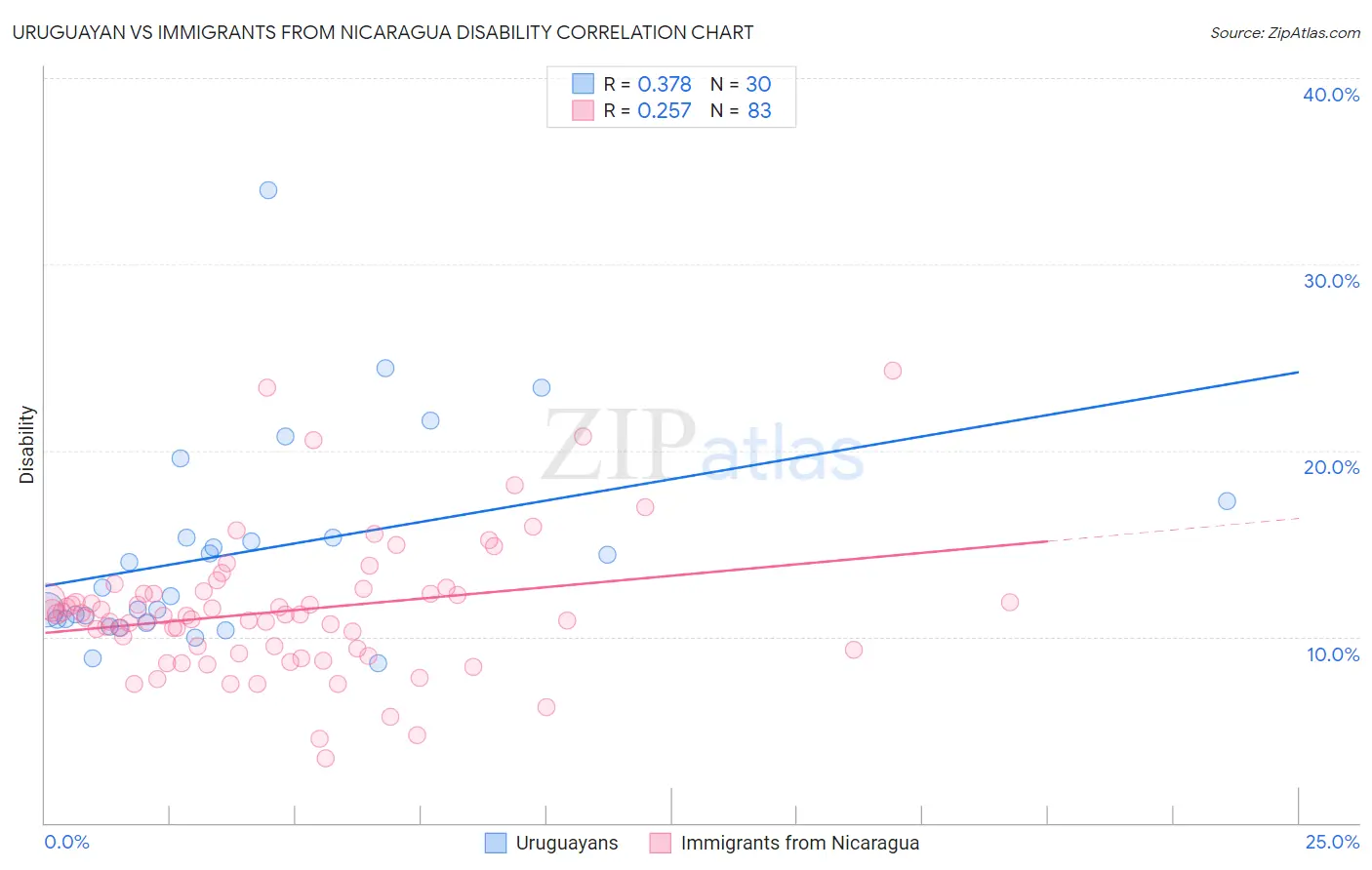 Uruguayan vs Immigrants from Nicaragua Disability
