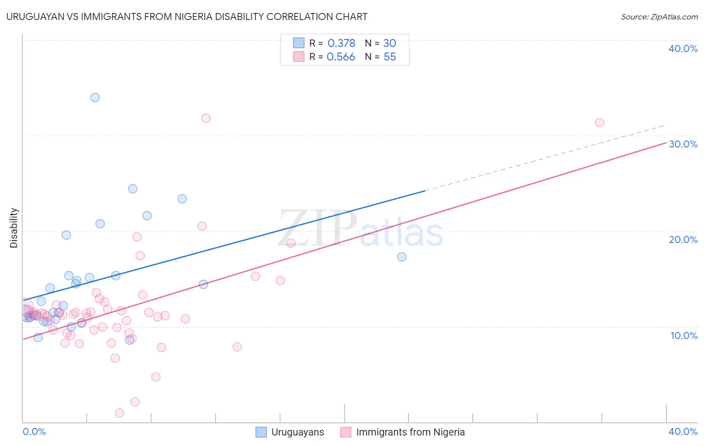 Uruguayan vs Immigrants from Nigeria Disability