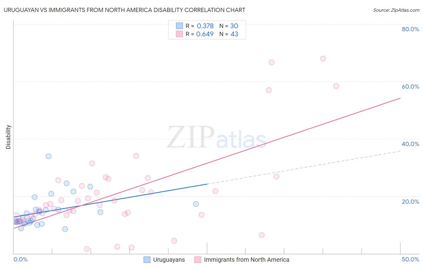 Uruguayan vs Immigrants from North America Disability