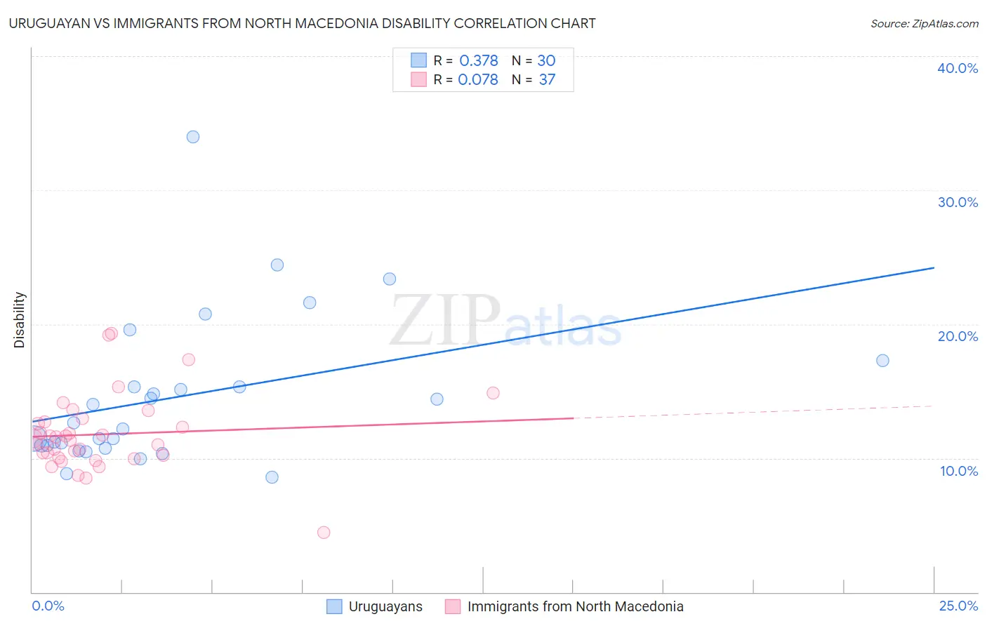 Uruguayan vs Immigrants from North Macedonia Disability