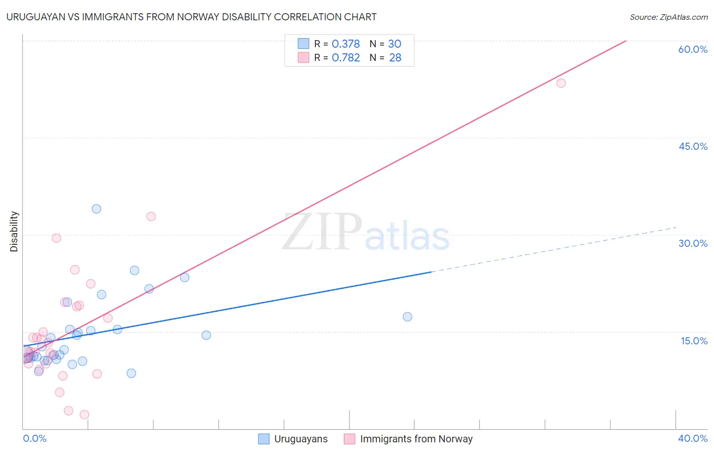 Uruguayan vs Immigrants from Norway Disability