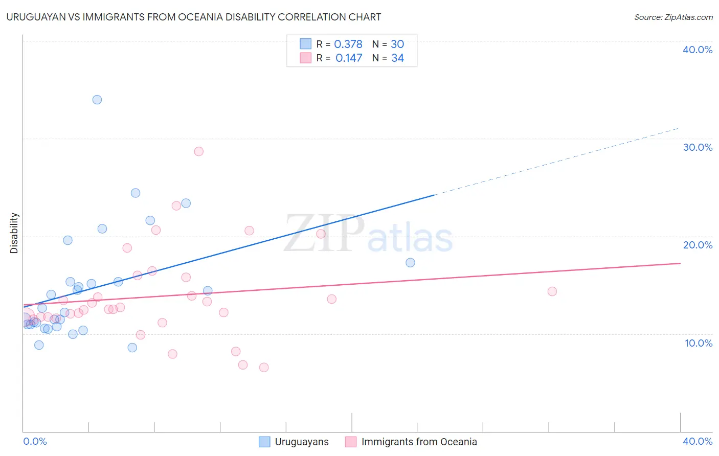 Uruguayan vs Immigrants from Oceania Disability
