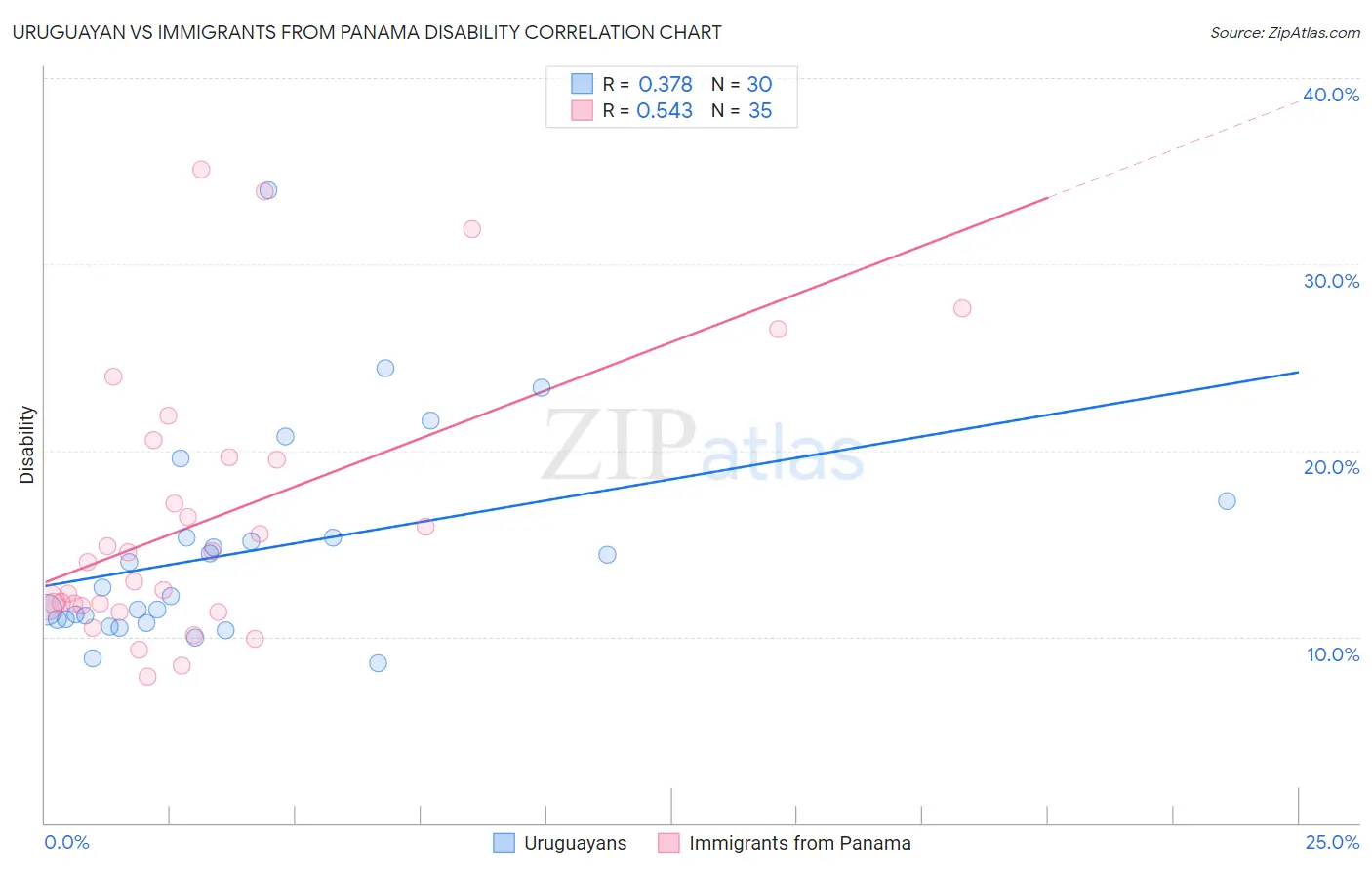 Uruguayan vs Immigrants from Panama Disability