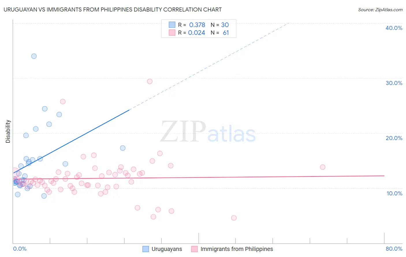 Uruguayan vs Immigrants from Philippines Disability