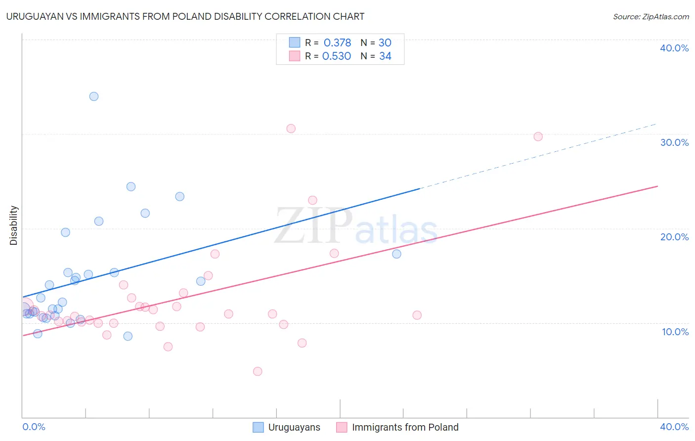 Uruguayan vs Immigrants from Poland Disability