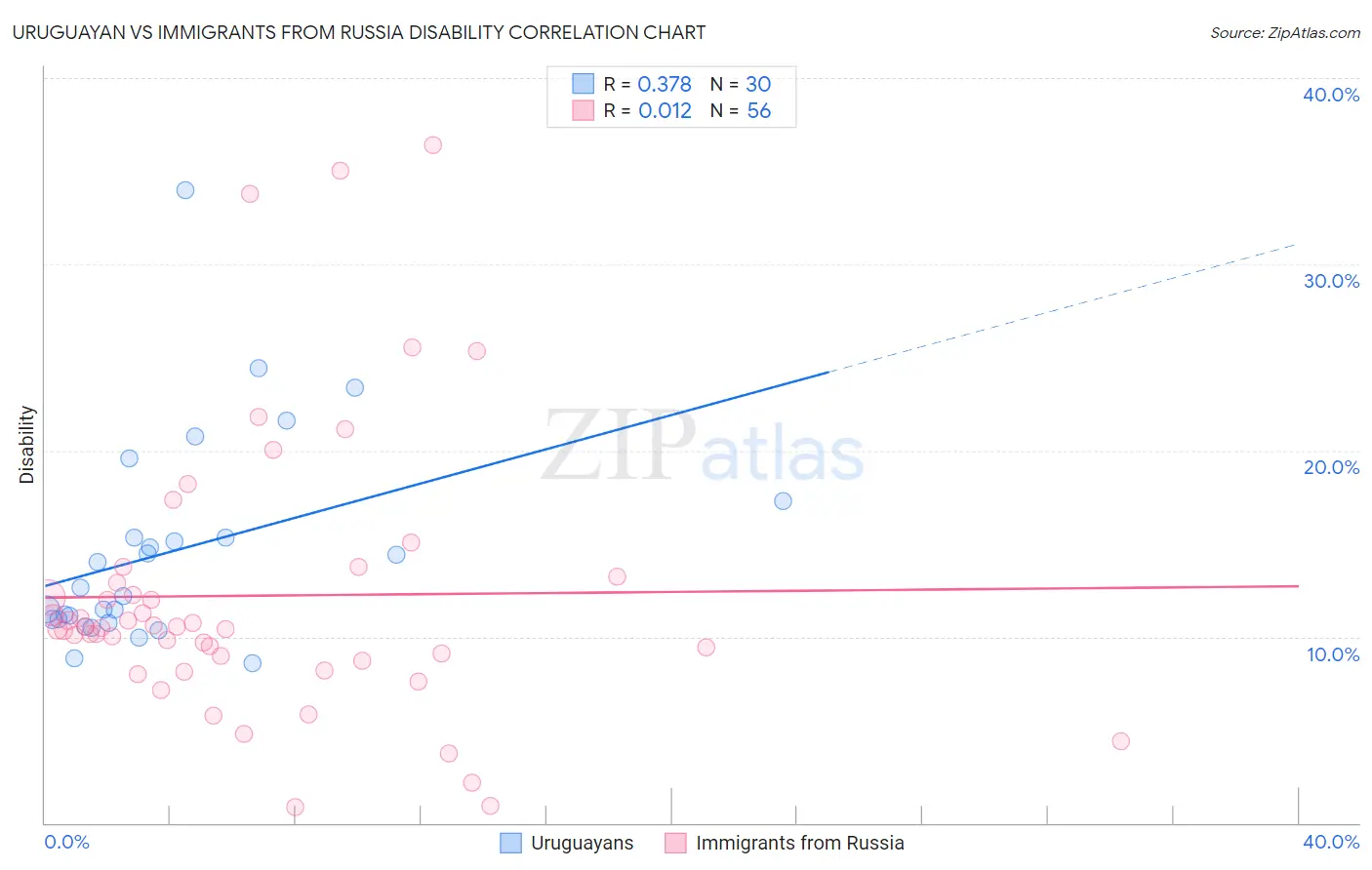 Uruguayan vs Immigrants from Russia Disability