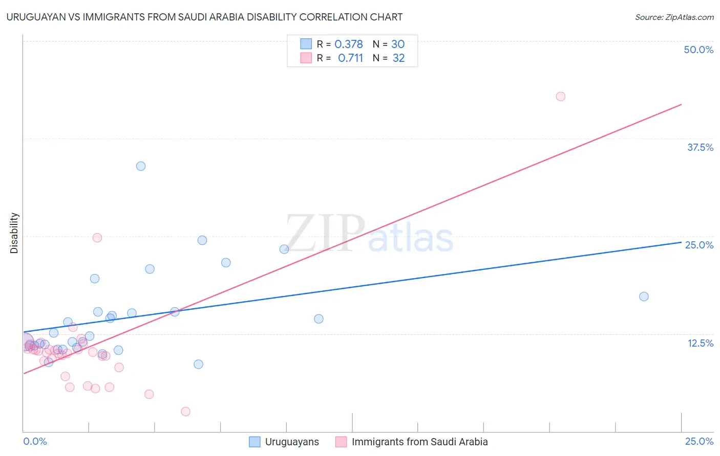 Uruguayan vs Immigrants from Saudi Arabia Disability