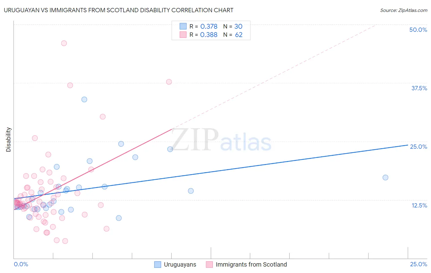 Uruguayan vs Immigrants from Scotland Disability