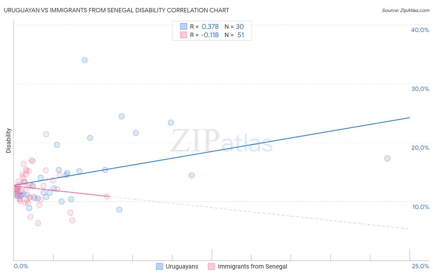 Uruguayan vs Immigrants from Senegal Disability