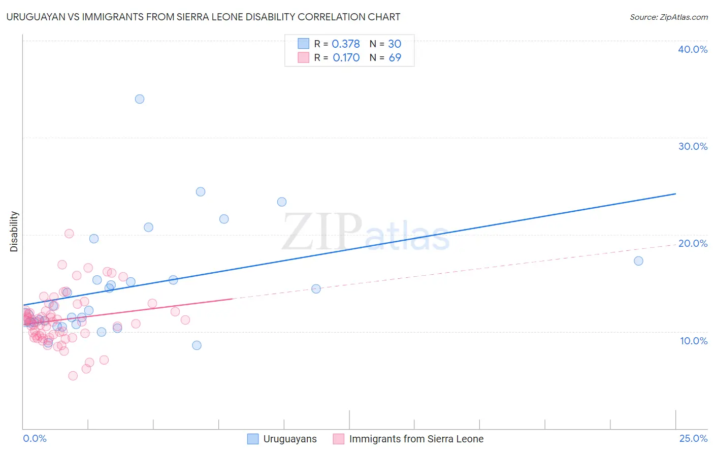Uruguayan vs Immigrants from Sierra Leone Disability