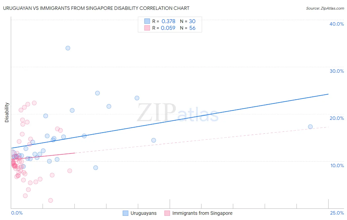 Uruguayan vs Immigrants from Singapore Disability