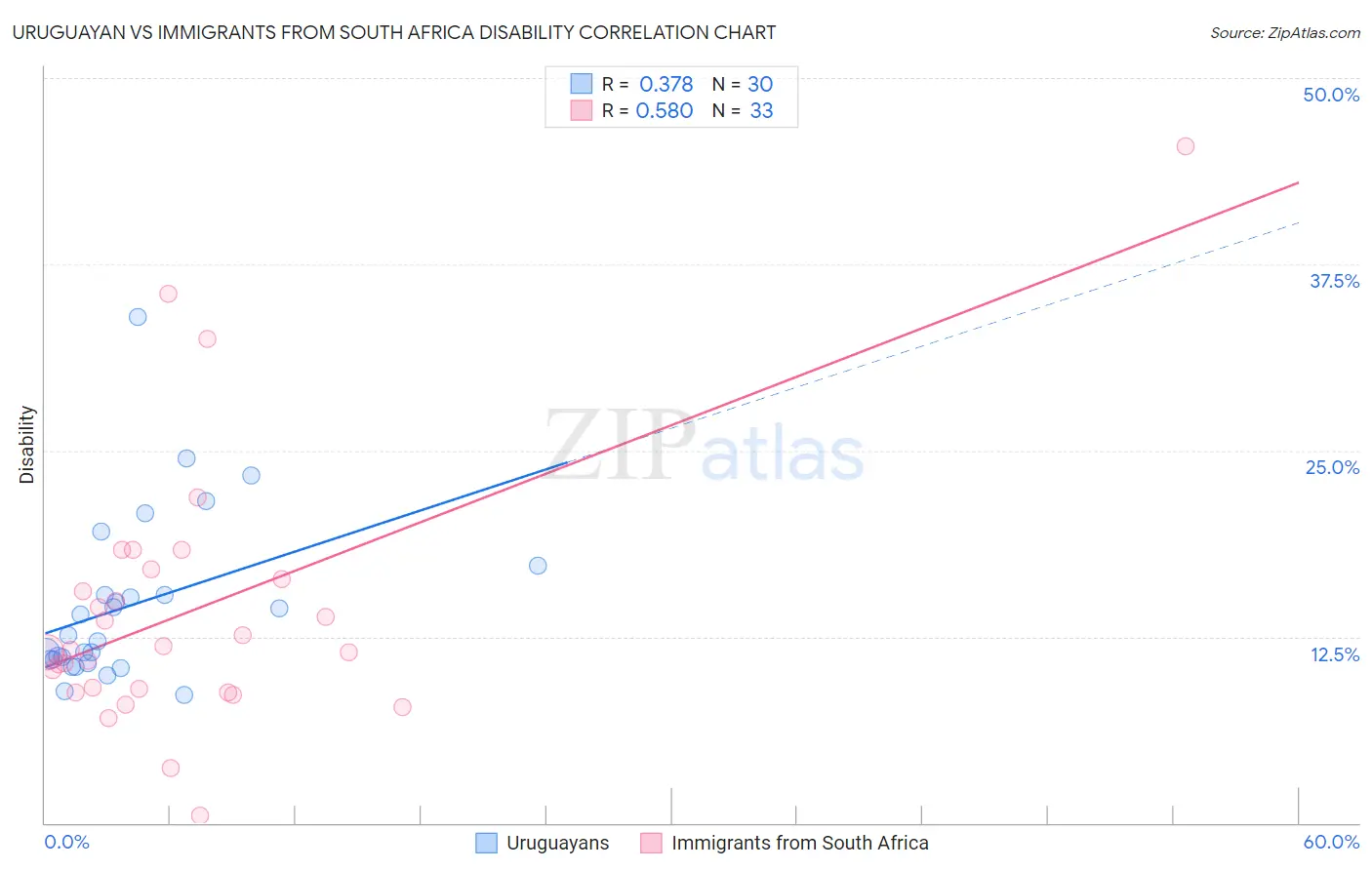 Uruguayan vs Immigrants from South Africa Disability