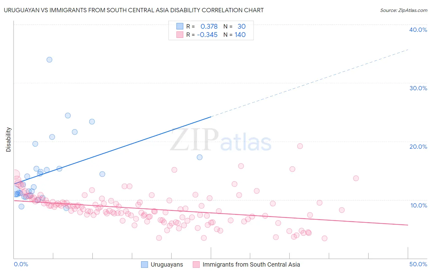 Uruguayan vs Immigrants from South Central Asia Disability