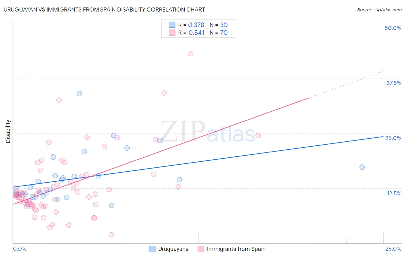 Uruguayan vs Immigrants from Spain Disability