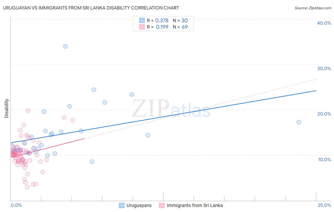 Uruguayan vs Immigrants from Sri Lanka Disability