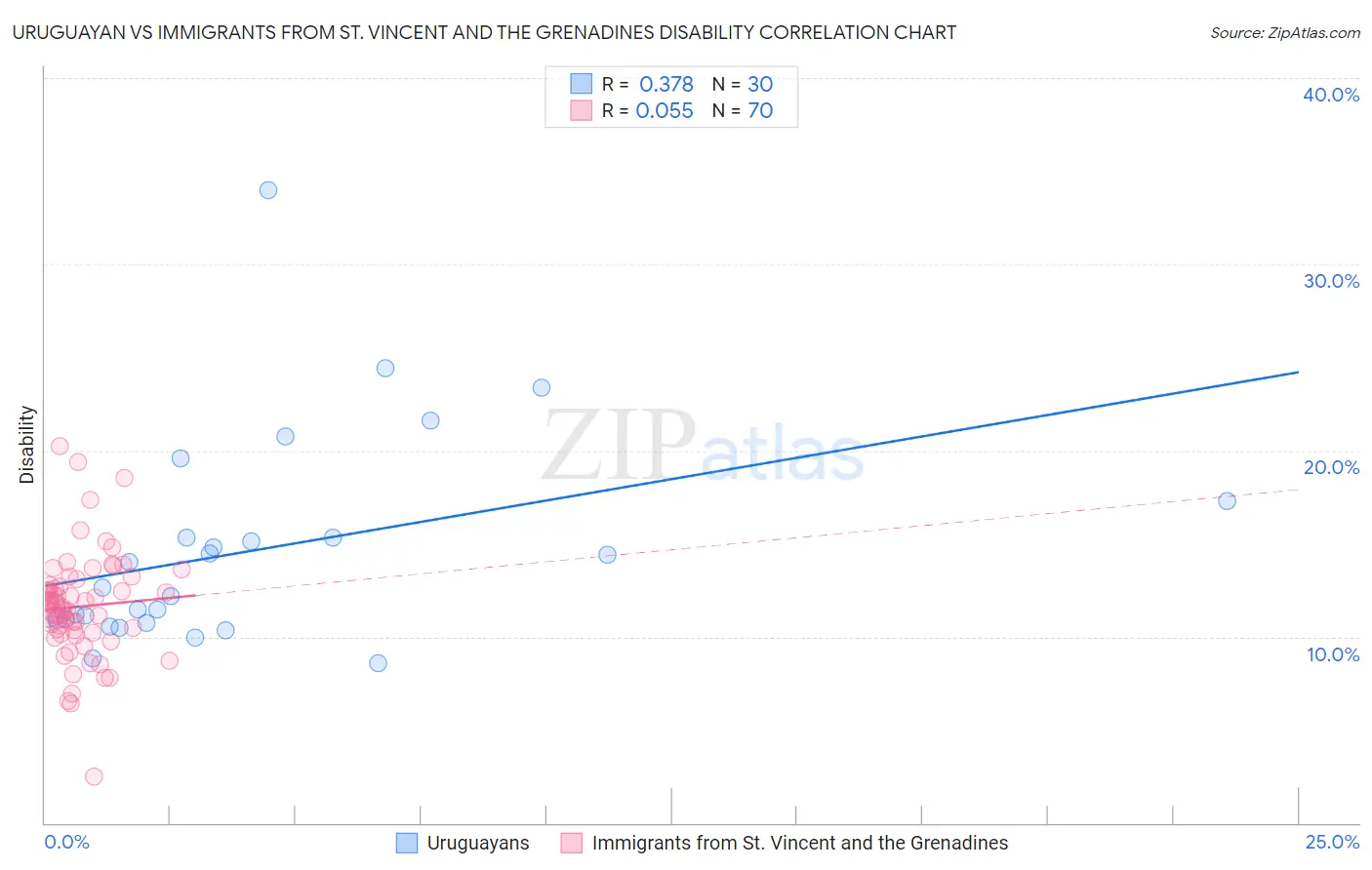Uruguayan vs Immigrants from St. Vincent and the Grenadines Disability