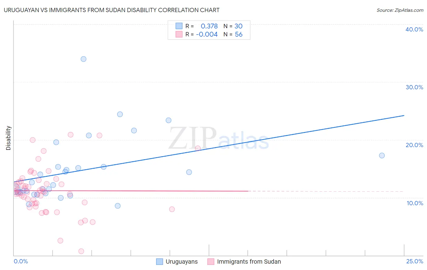 Uruguayan vs Immigrants from Sudan Disability