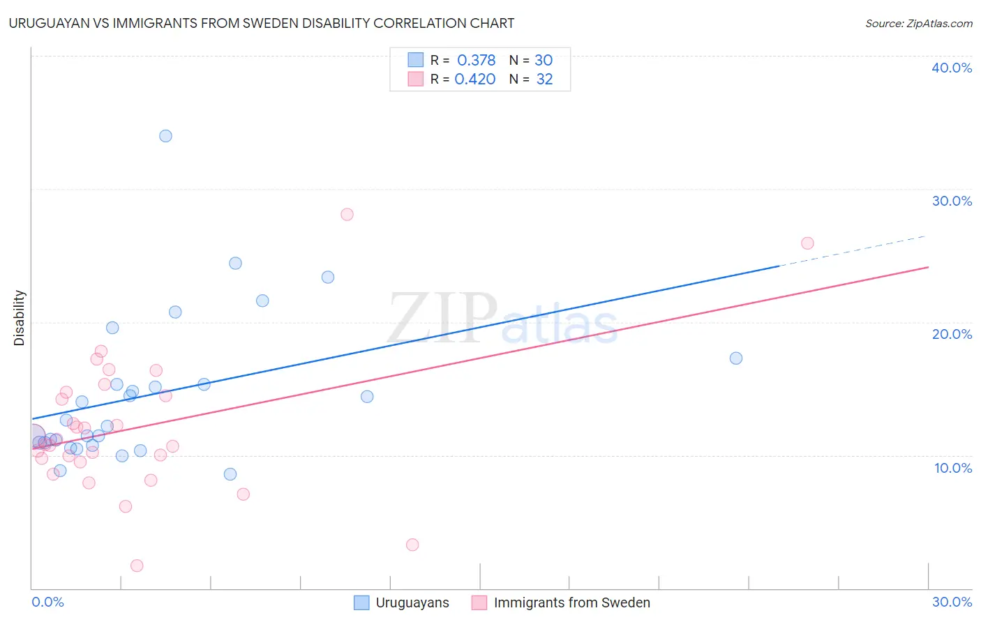 Uruguayan vs Immigrants from Sweden Disability
