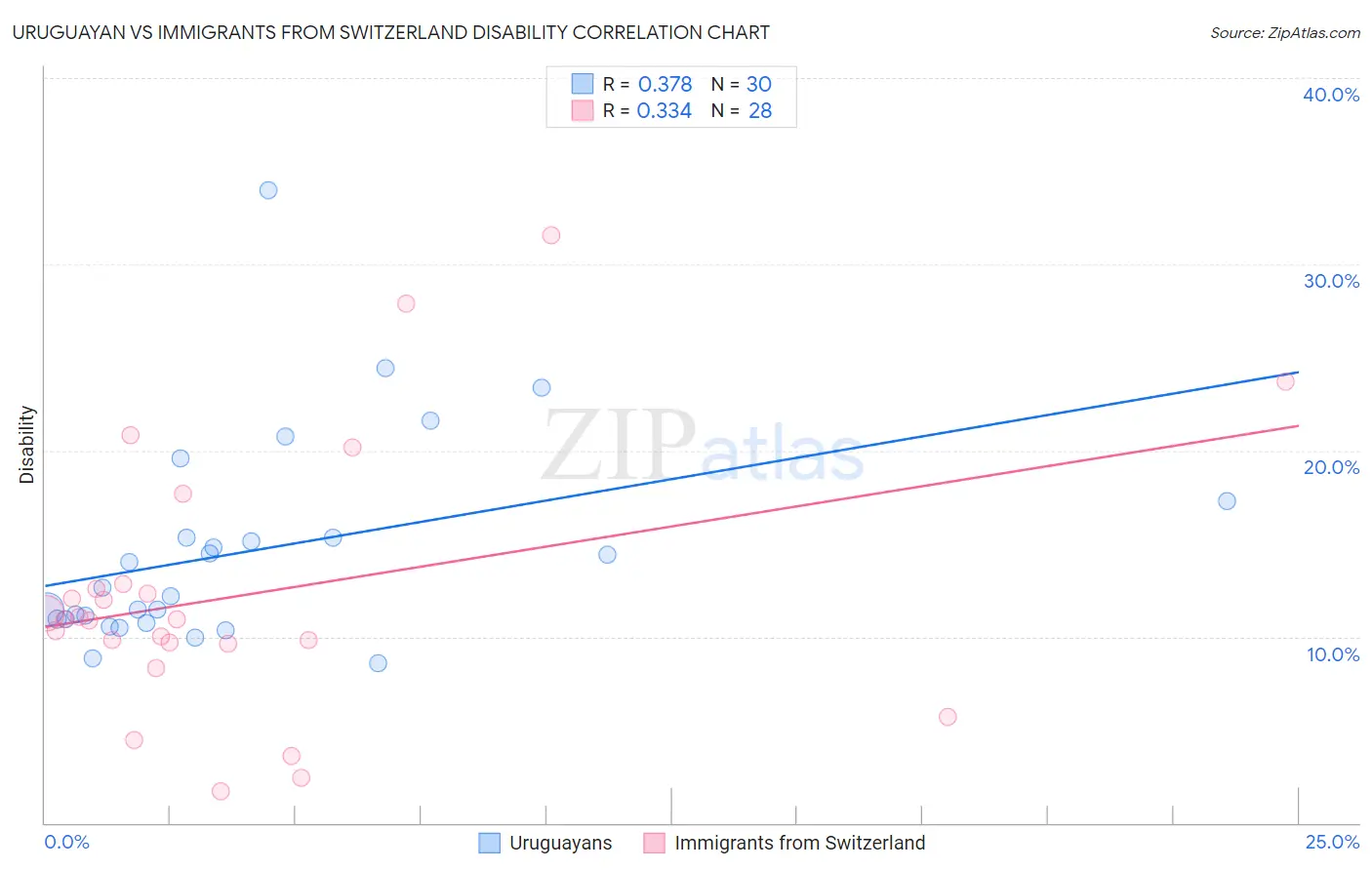 Uruguayan vs Immigrants from Switzerland Disability