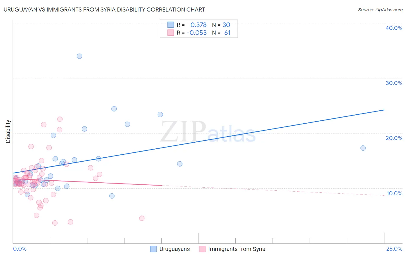 Uruguayan vs Immigrants from Syria Disability