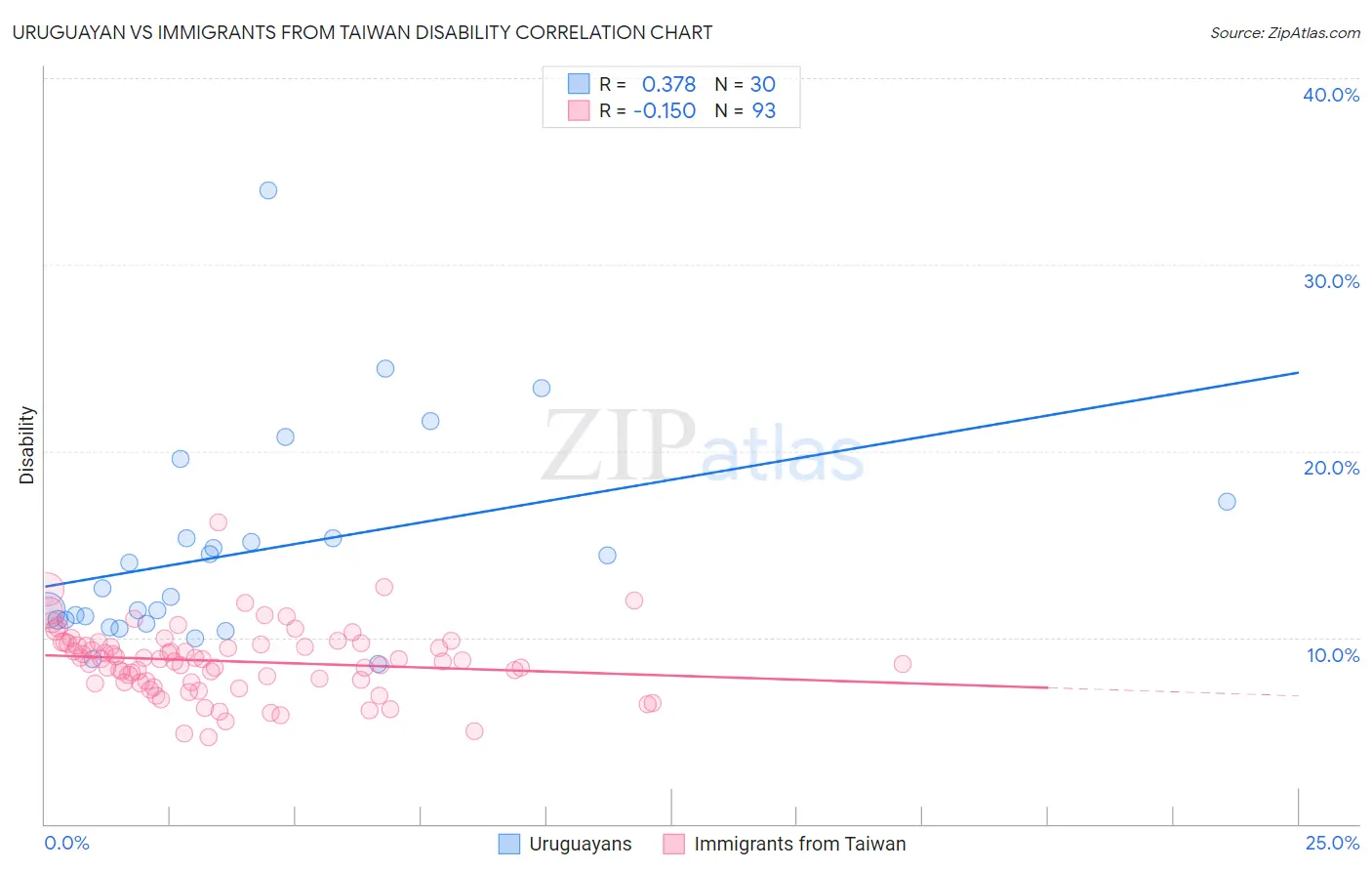 Uruguayan vs Immigrants from Taiwan Disability