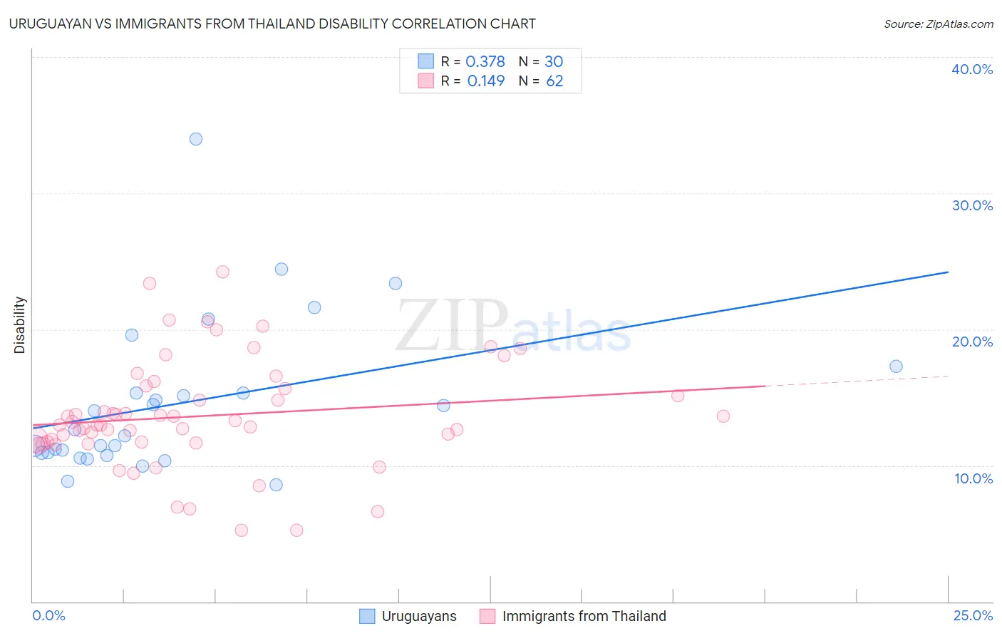 Uruguayan vs Immigrants from Thailand Disability