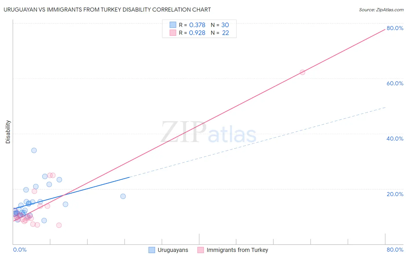 Uruguayan vs Immigrants from Turkey Disability