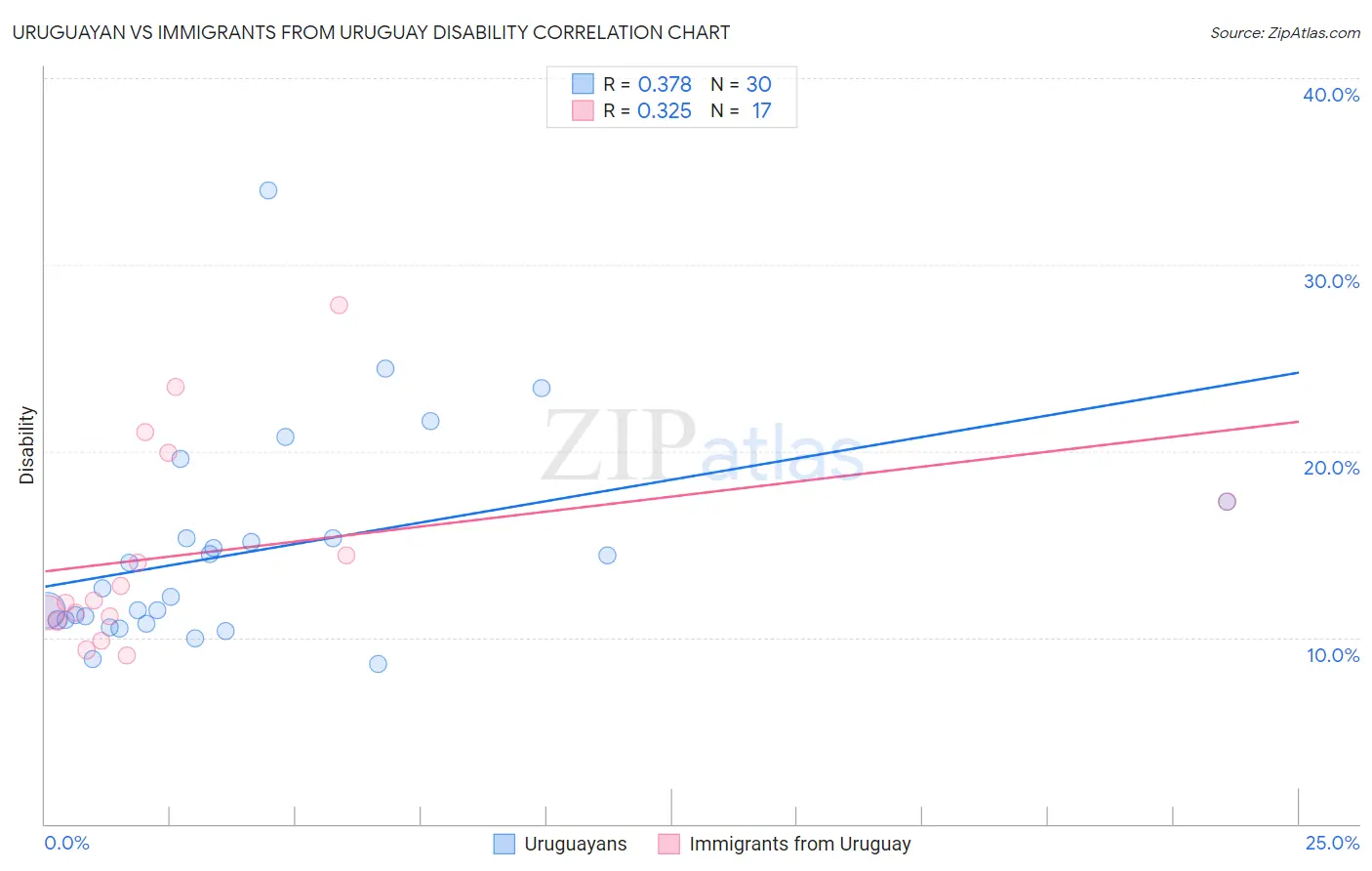 Uruguayan vs Immigrants from Uruguay Disability