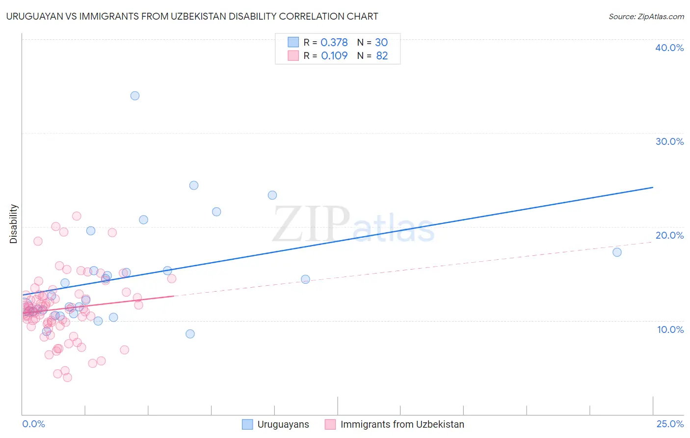 Uruguayan vs Immigrants from Uzbekistan Disability