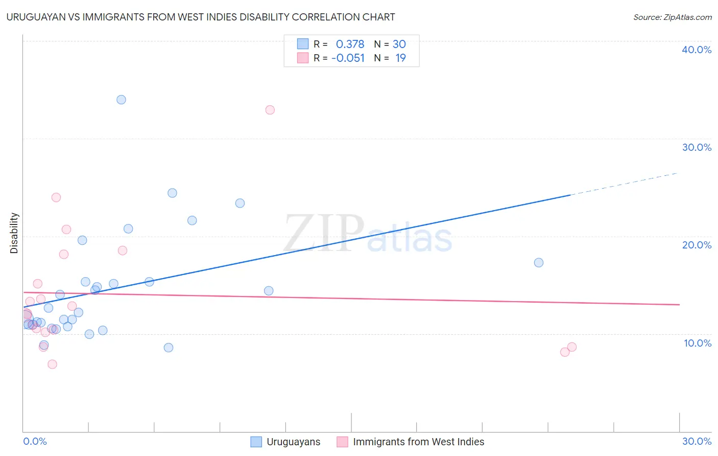 Uruguayan vs Immigrants from West Indies Disability