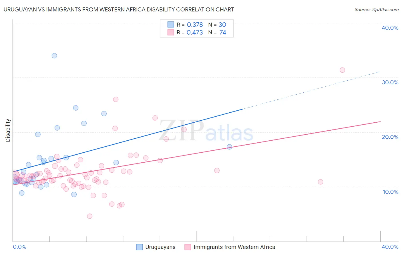 Uruguayan vs Immigrants from Western Africa Disability