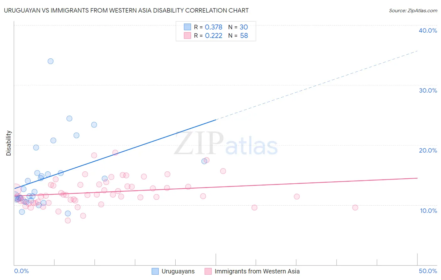 Uruguayan vs Immigrants from Western Asia Disability