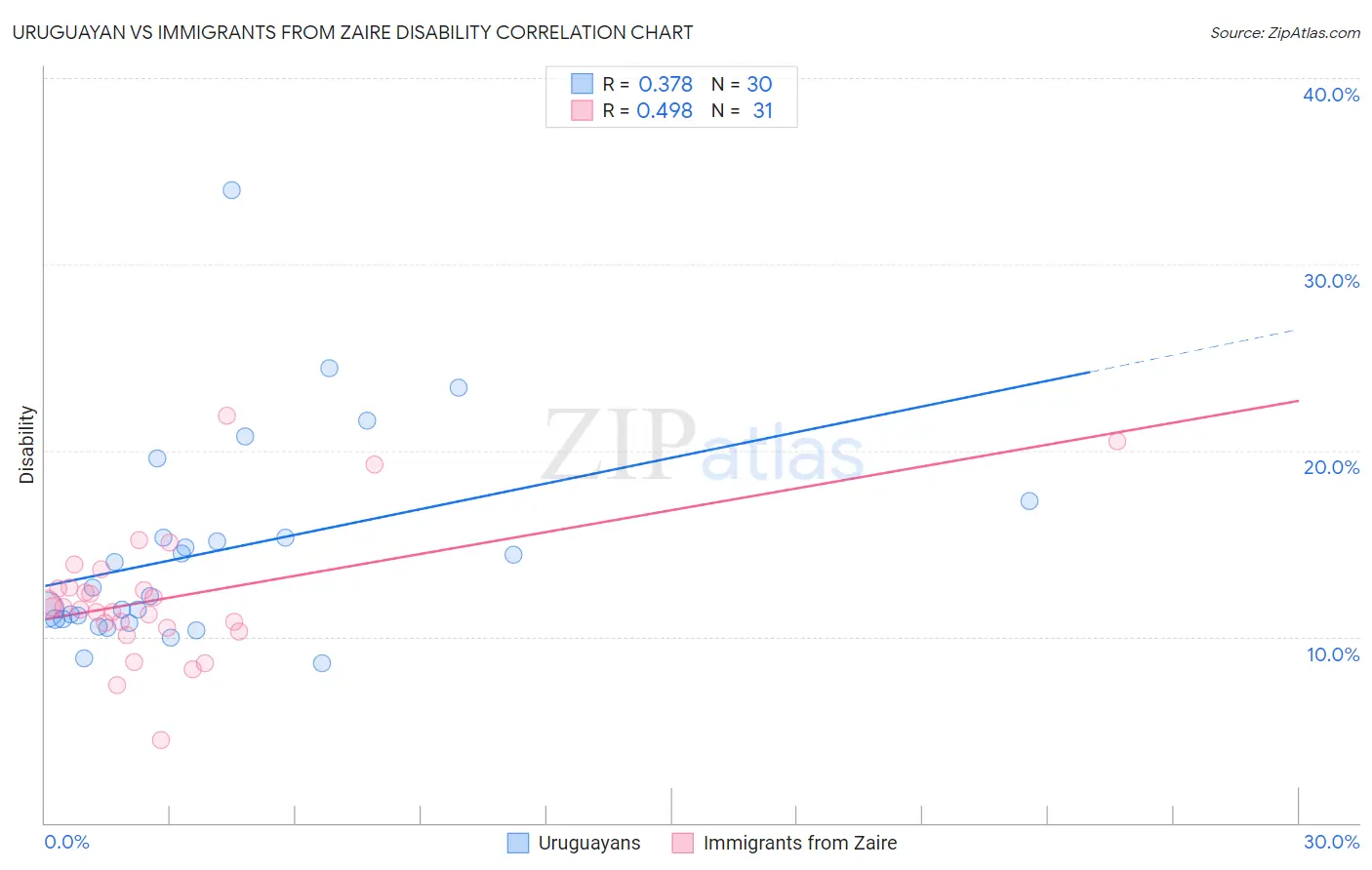 Uruguayan vs Immigrants from Zaire Disability