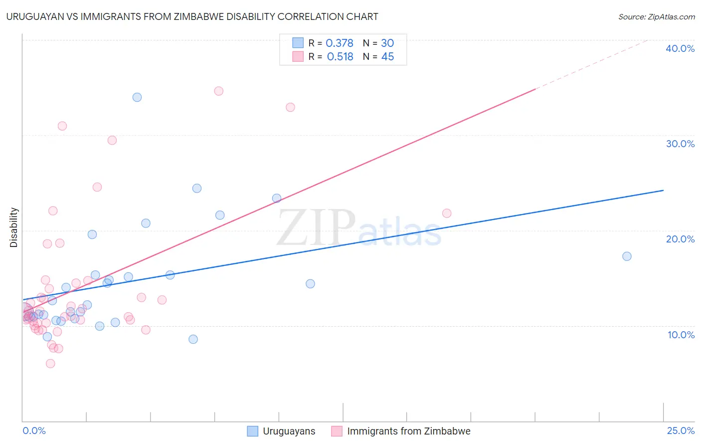 Uruguayan vs Immigrants from Zimbabwe Disability