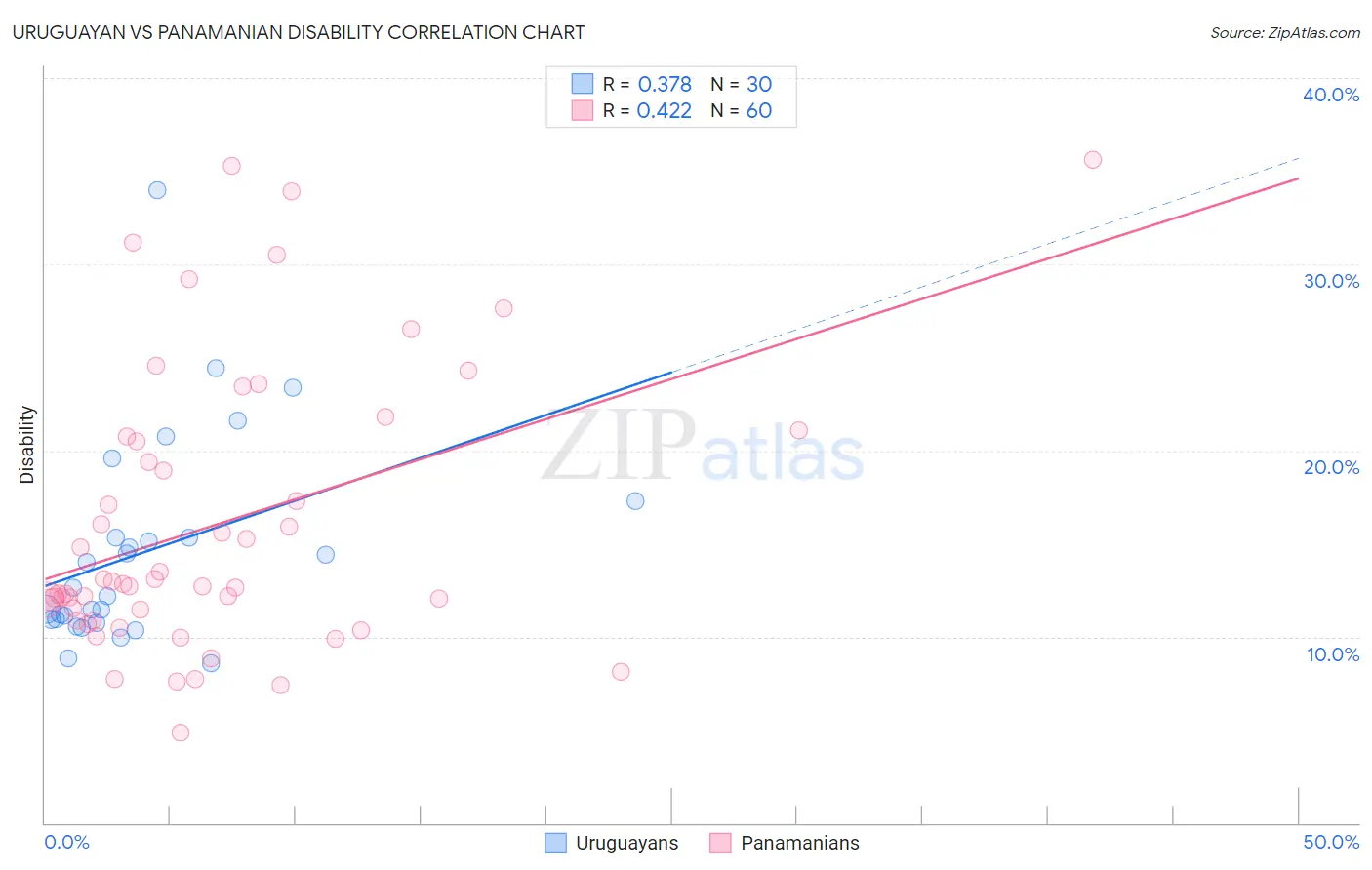 Uruguayan vs Panamanian Disability