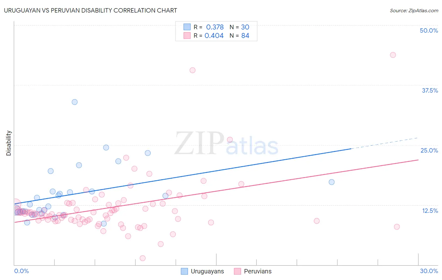 Uruguayan vs Peruvian Disability