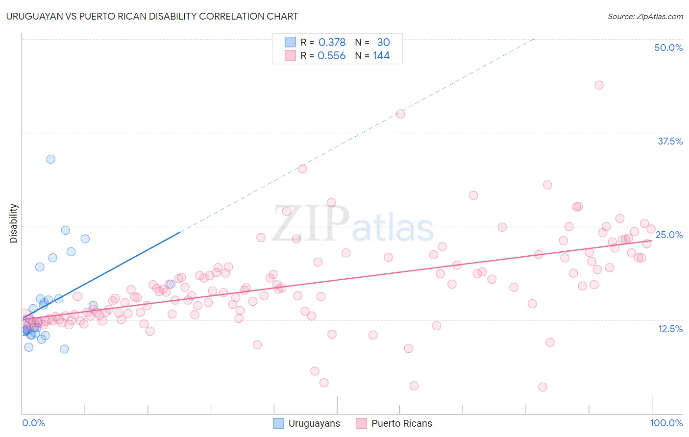Uruguayan vs Puerto Rican Disability