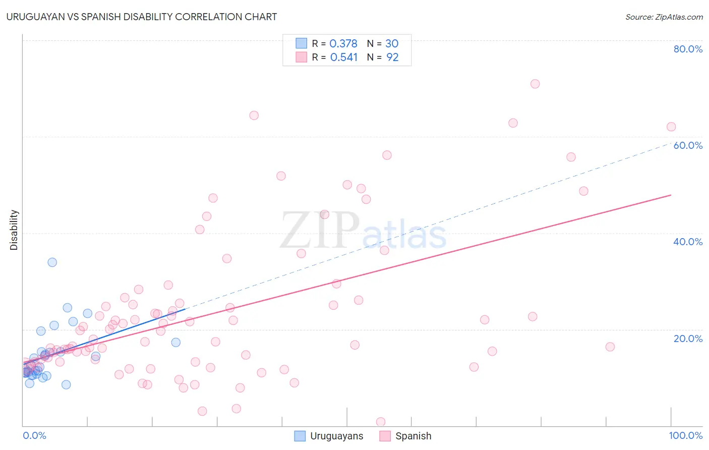 Uruguayan vs Spanish Disability