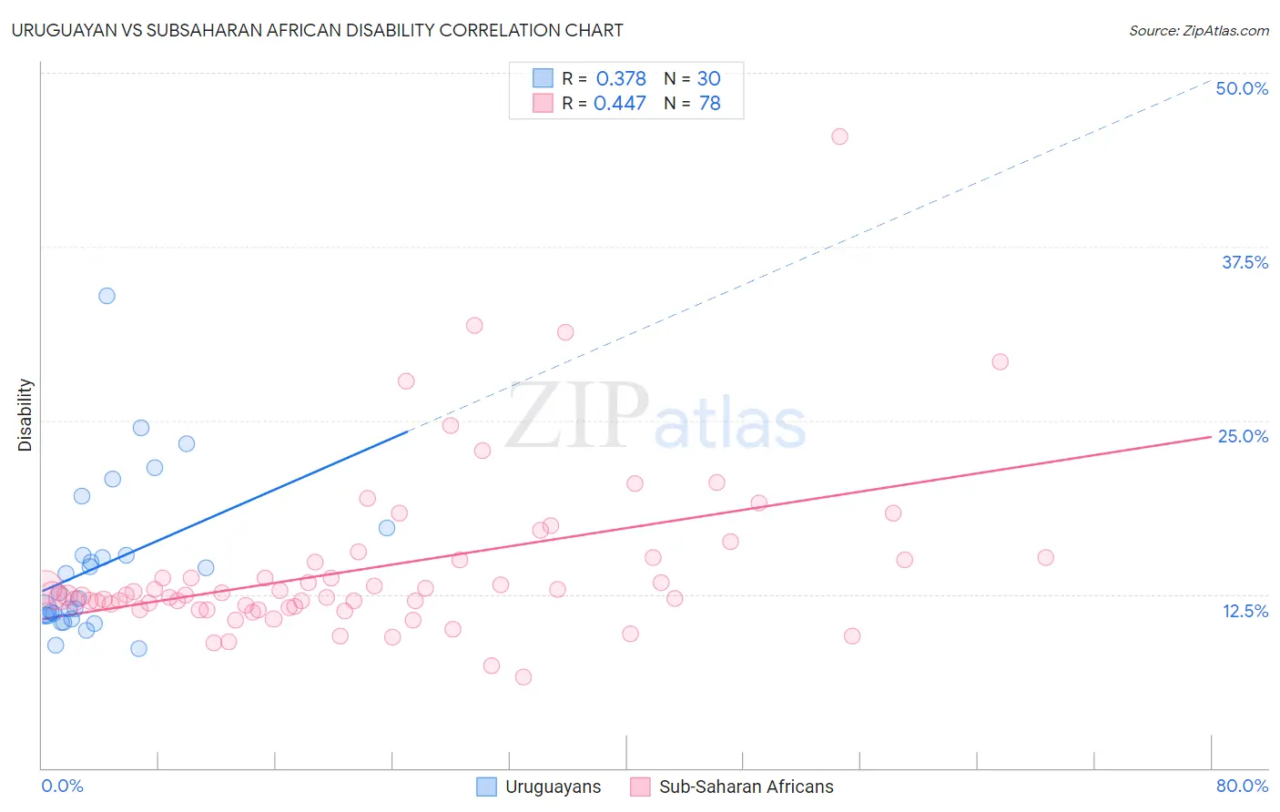 Uruguayan vs Subsaharan African Disability