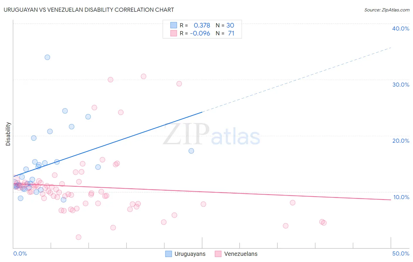 Uruguayan vs Venezuelan Disability