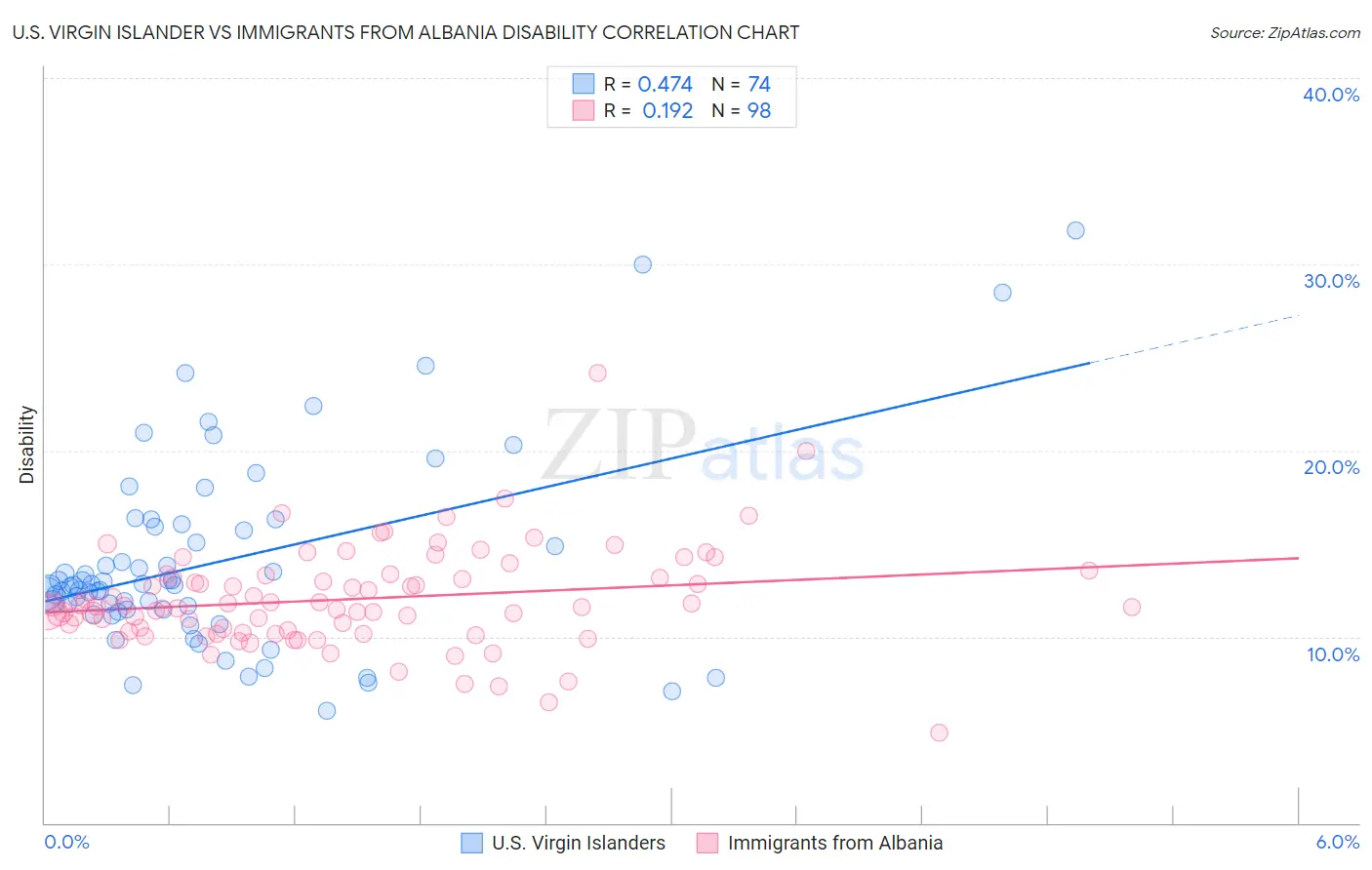 U.S. Virgin Islander vs Immigrants from Albania Disability